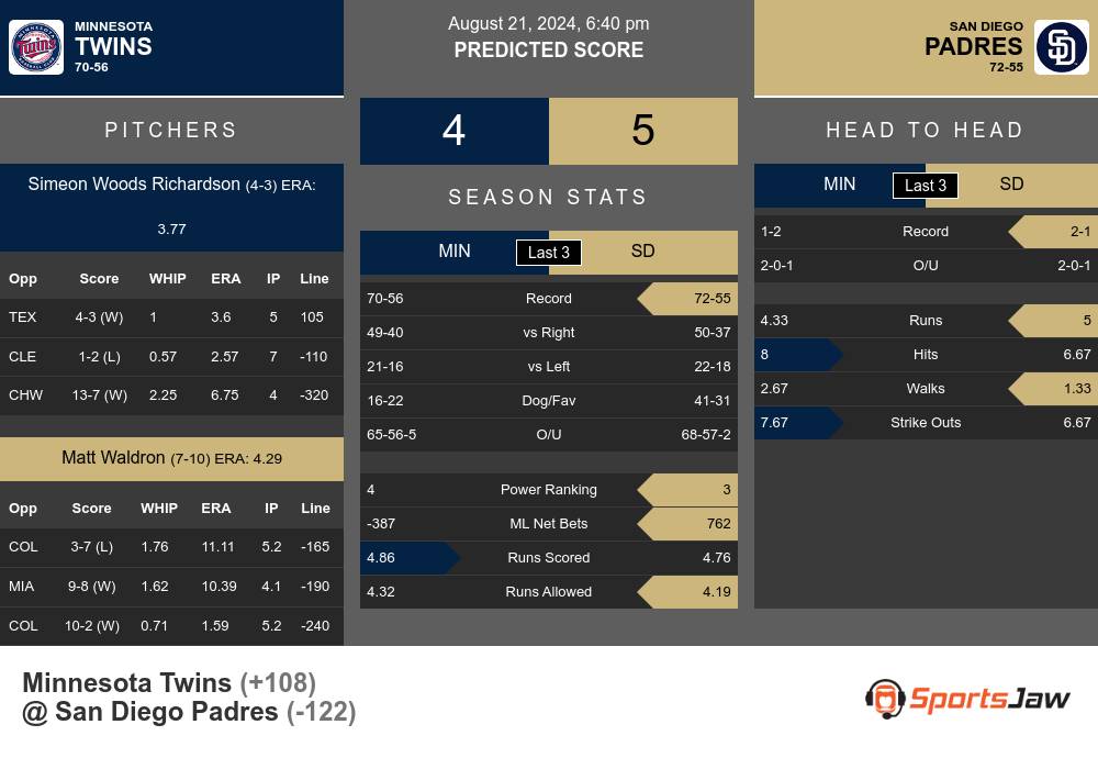 Twins vs Padres prediction infographic 