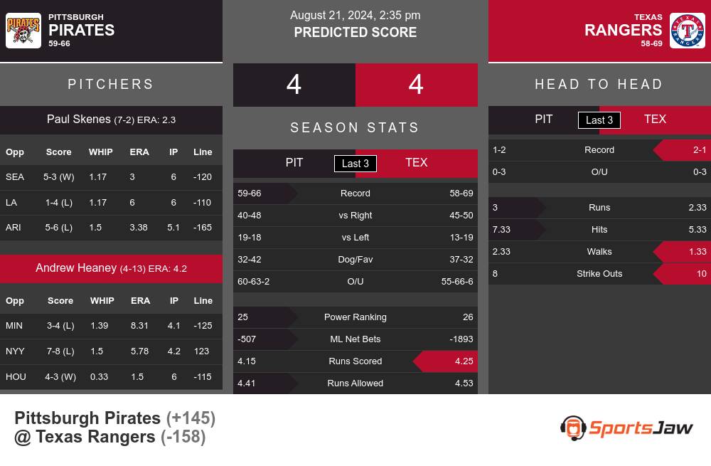 Pirates vs Rangers prediction infographic 