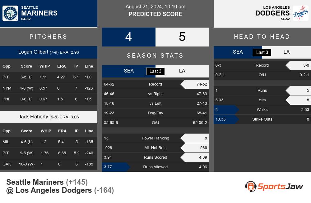 Mariners vs Dodgers prediction infographic 