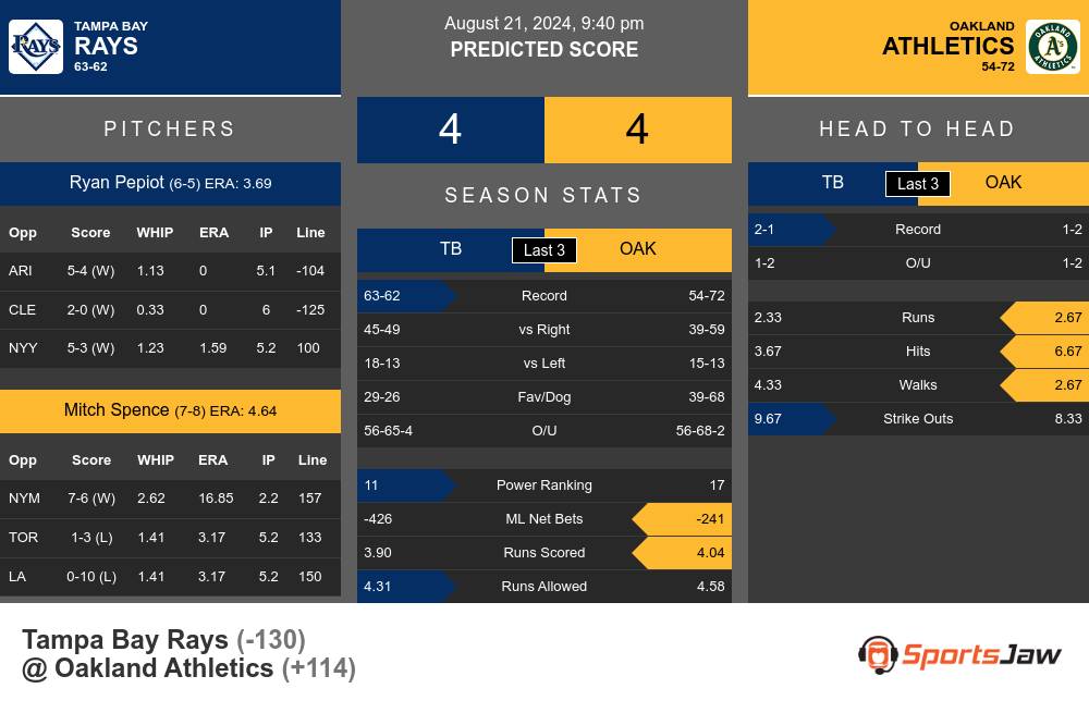 Rays vs Athletics prediction infographic 