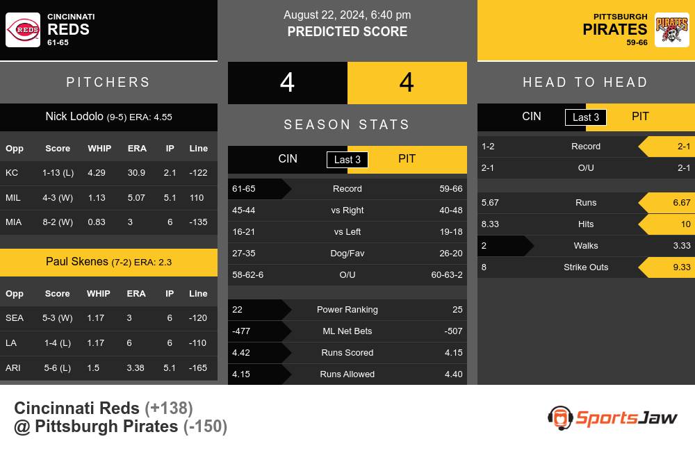 Reds vs Pirates prediction infographic 