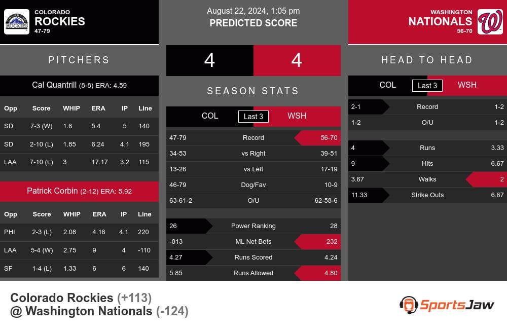 Rockies vs Nationals prediction infographic 