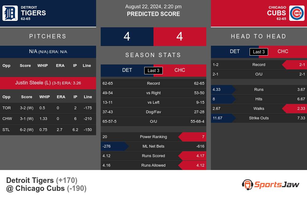 Tigers vs Cubs prediction infographic 