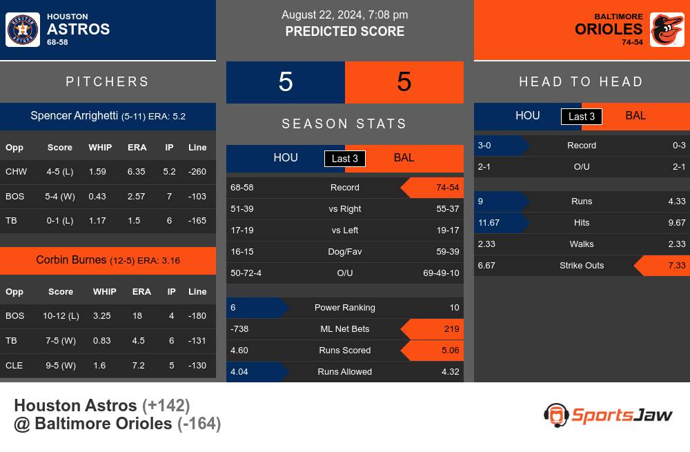 Astros vs Orioles prediction infographic 