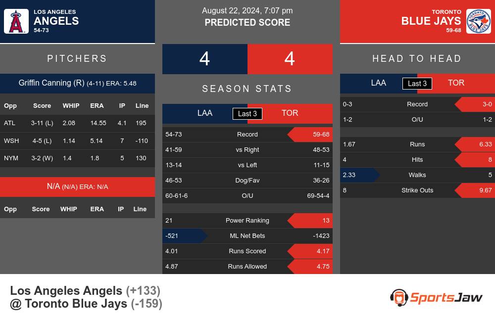 Angels vs Blue Jays prediction infographic 