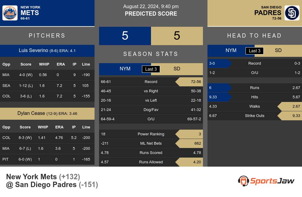 New York Mets vs San Diego Padres Stats