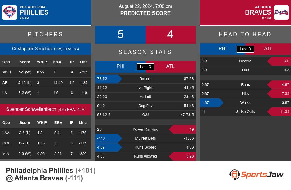 Phillies vs Braves prediction infographic 