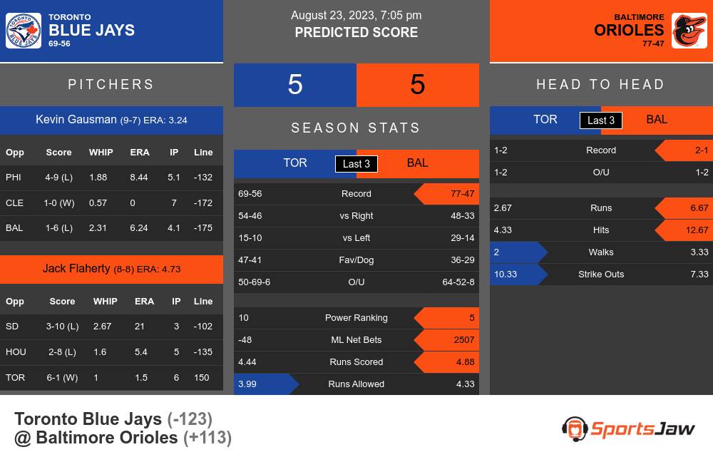 Toronto Blue Jays vs. Baltimore Orioles Pick & Analysis 8/23/23 - Predictem