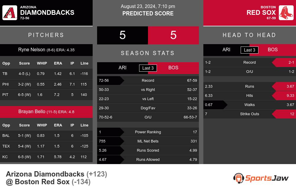 Diamondbacks vs Red Sox prediction infographic 