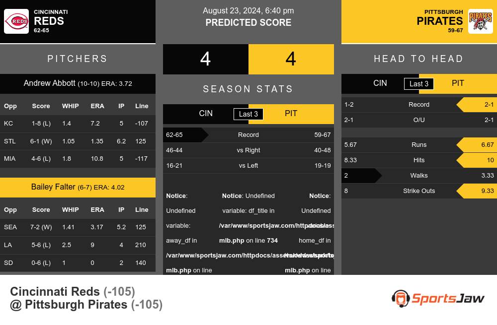 Cincinnati Reds vs Pittsburgh Pirates Stats