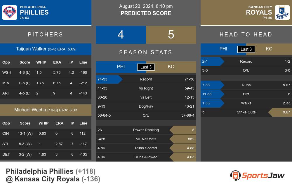 Philadelphia Phillies vs Kansas City Royals Stats