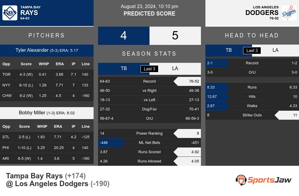 Rays vs Dodgers prediction infographic 