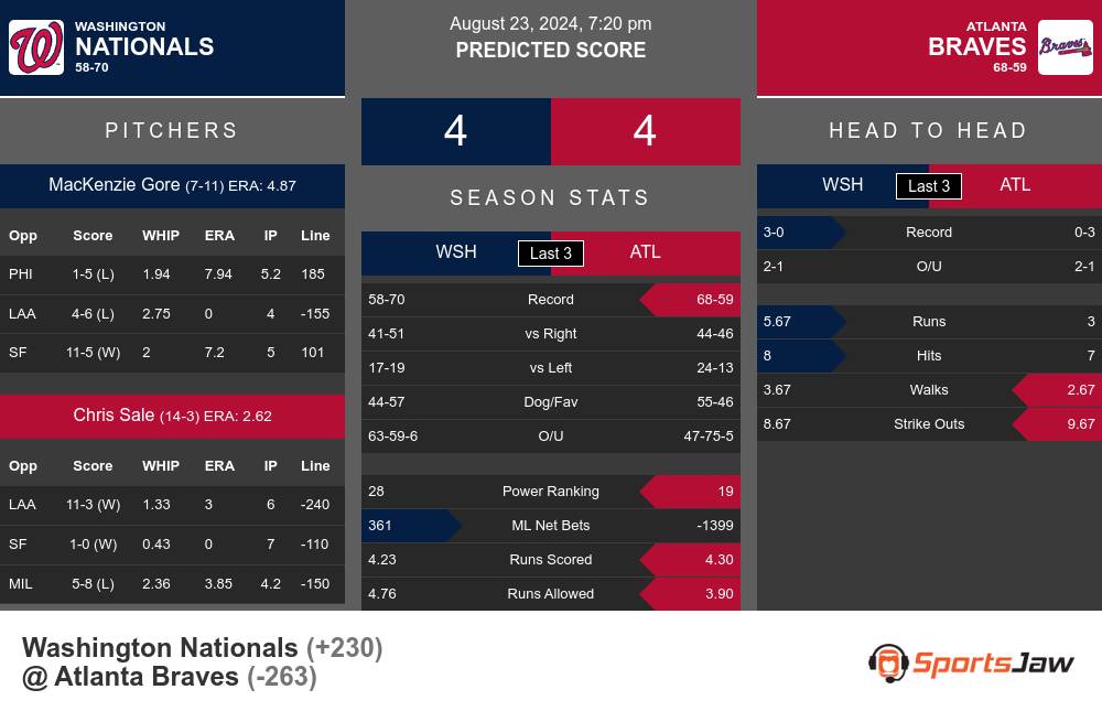 Washington Nationals vs Atlanta Braves Stats