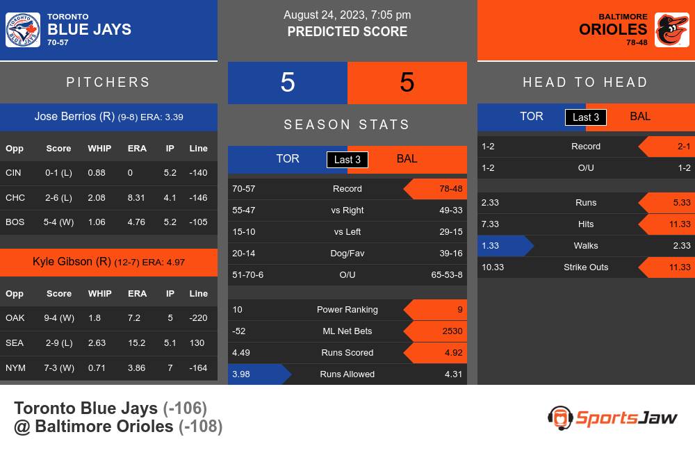 Blue Jays vs. Orioles Prediction: MLB Betting Lines & Picks - 8/24/2023