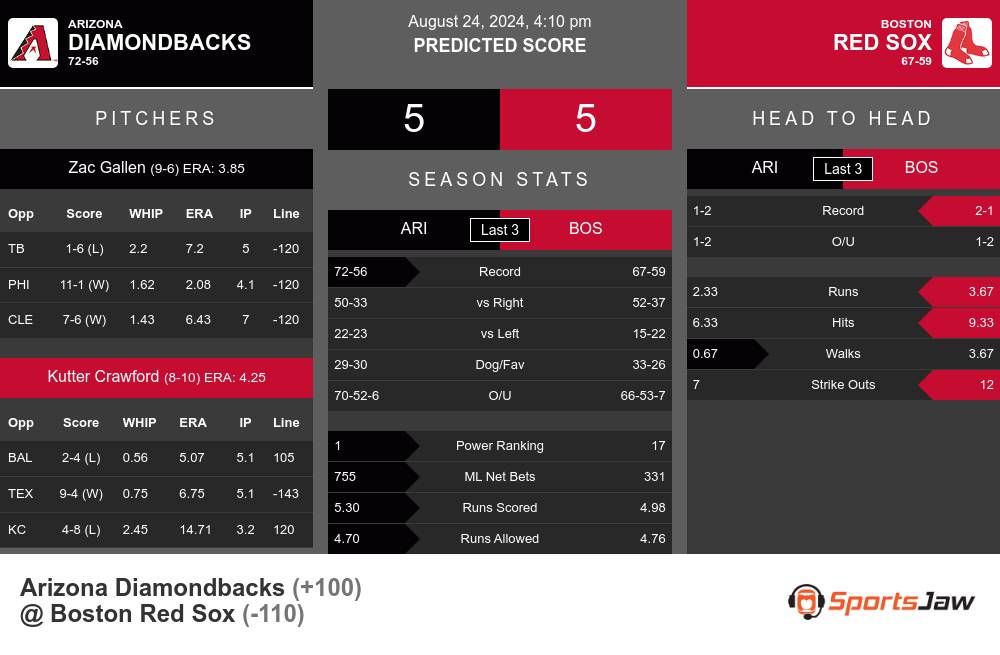 Diamondbacks vs Red Sox prediction infographic 