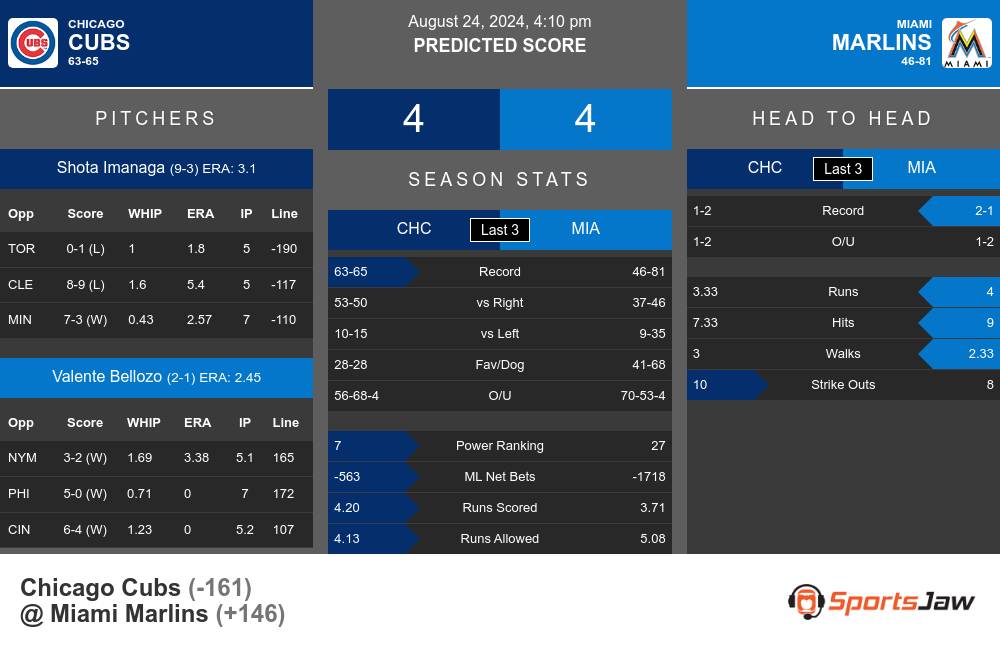 Chicago Cubs vs Miami Marlins Stats