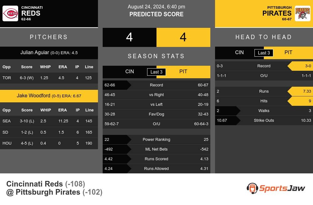 Reds vs Pirates prediction infographic 