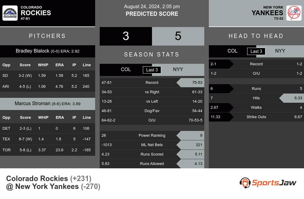 Rockies vs Yankees prediction infographic 