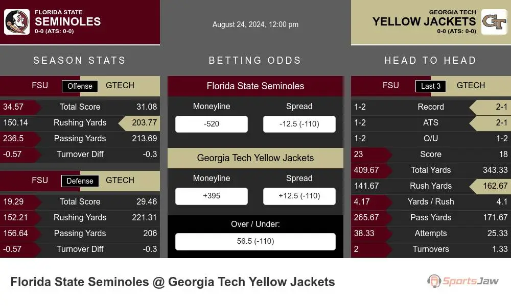 Seminoles vs Yellow Jackets prediction infographic 