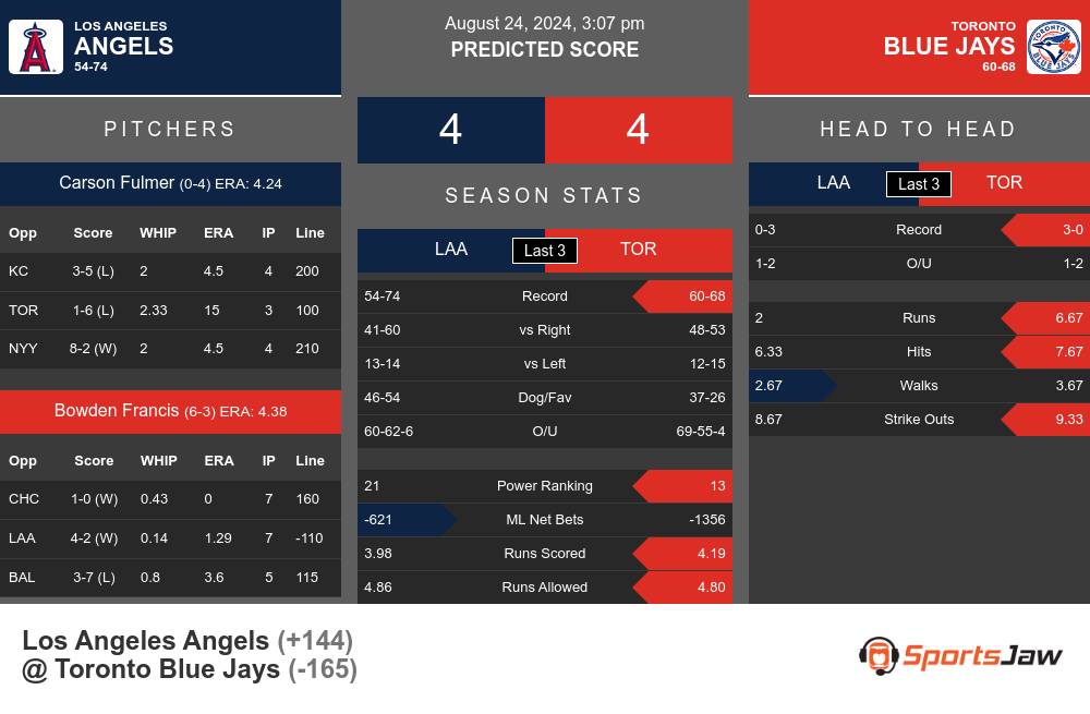 Los Angeles Angels vs Toronto Blue Jays Stats