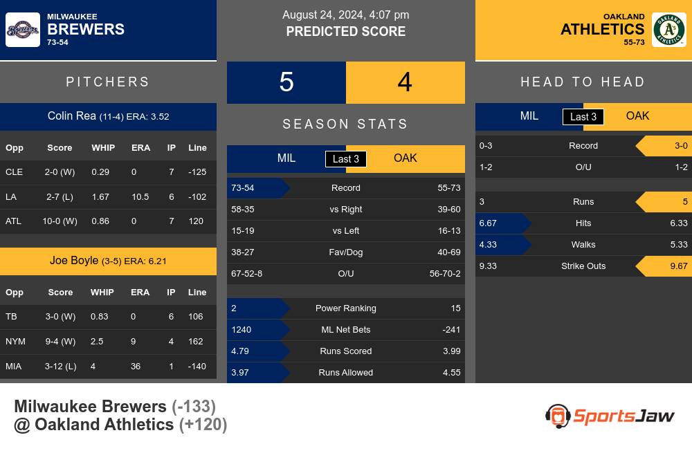 Milwaukee Brewers vs Oakland Athletics Stats