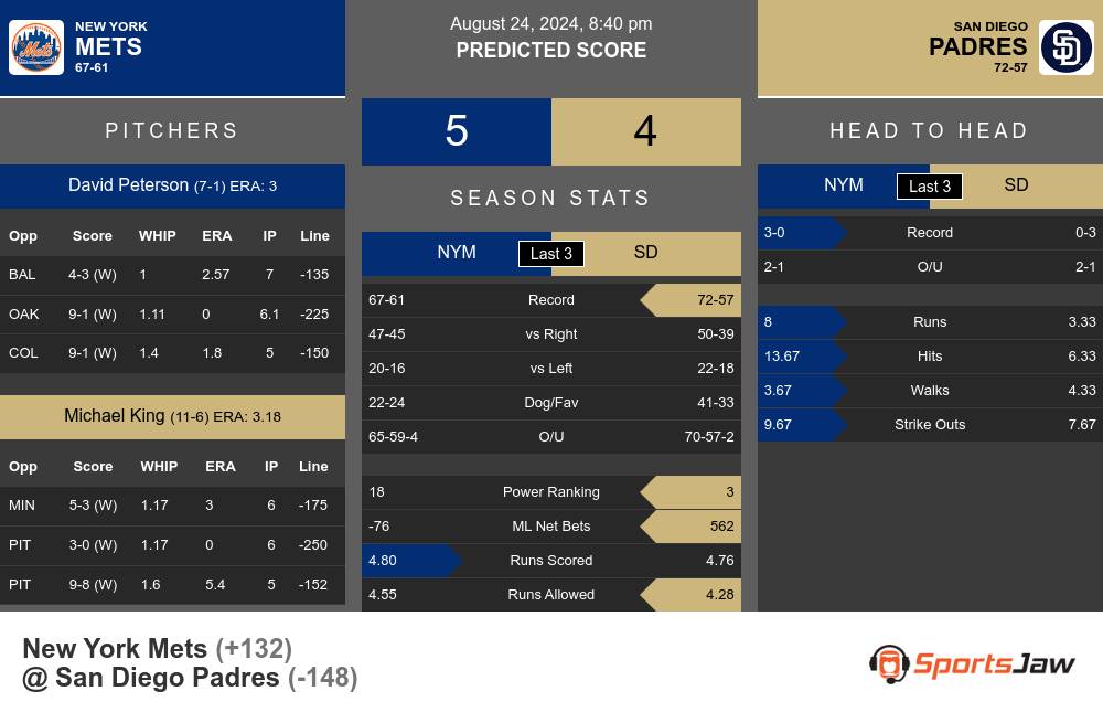 Mets vs Padres prediction infographic 