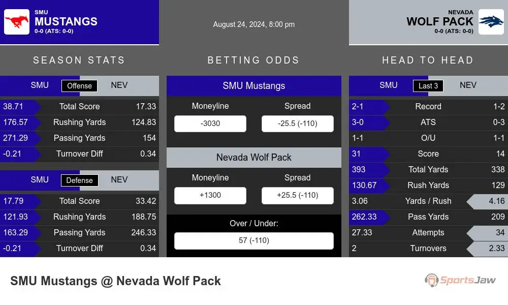 SMU Mustangs vs Nevada Wolfpack Stats