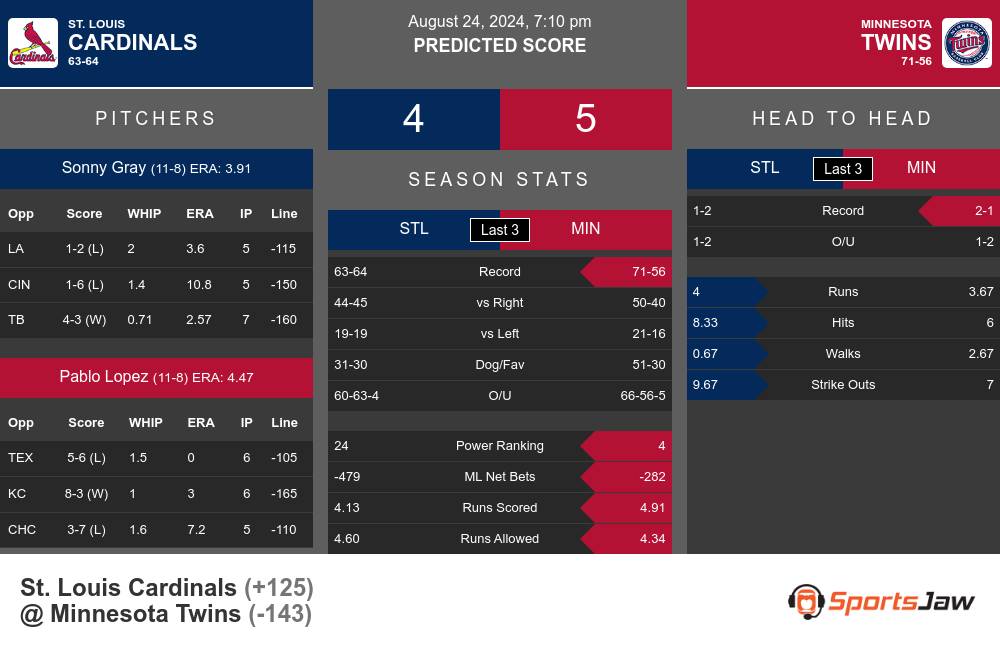 Cardinals vs Twins prediction infographic 