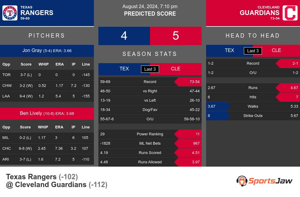 Texas Rangers vs Cleveland Guardians Stats