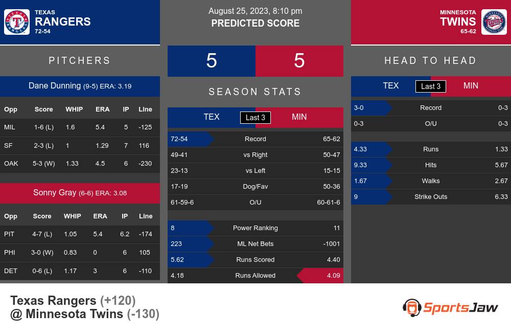 Rangers vs. Twins Predictions & Picks - August 25