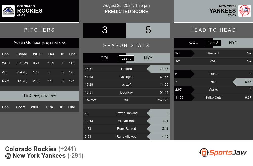 Colorado Rockies vs New York Yankees Stats