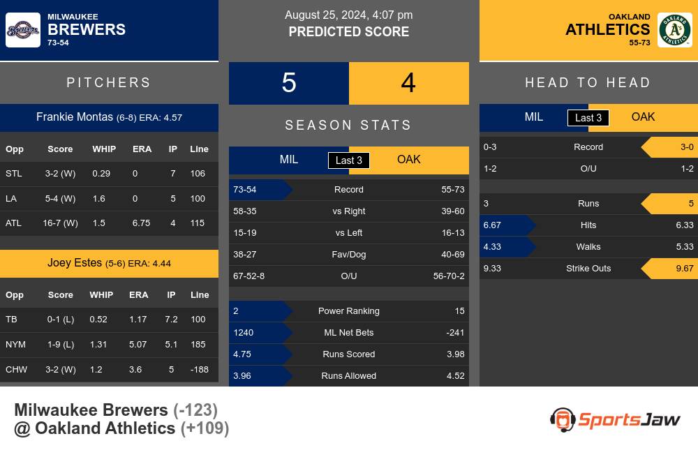 Brewers vs Athletics prediction infographic 