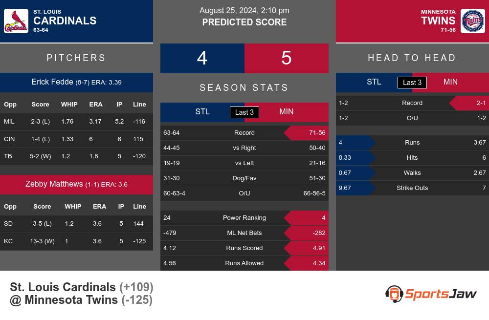 Cardinals vs Twins prediction infographic 