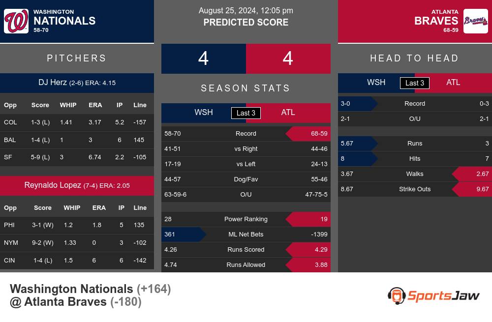 Nationals vs Braves prediction infographic 