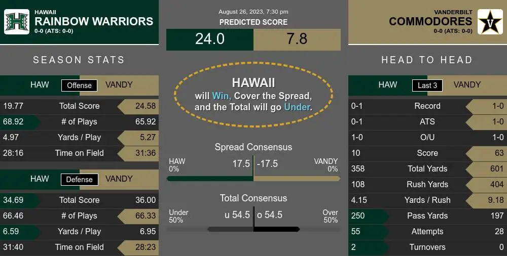 Vanderbilt vs. Hawaii Predictions & Picks – August 26