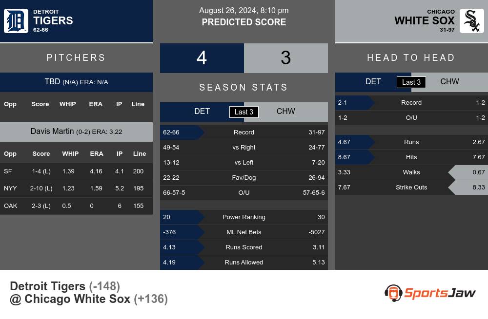 Detroit Tigers vs Chicago White Sox Stats