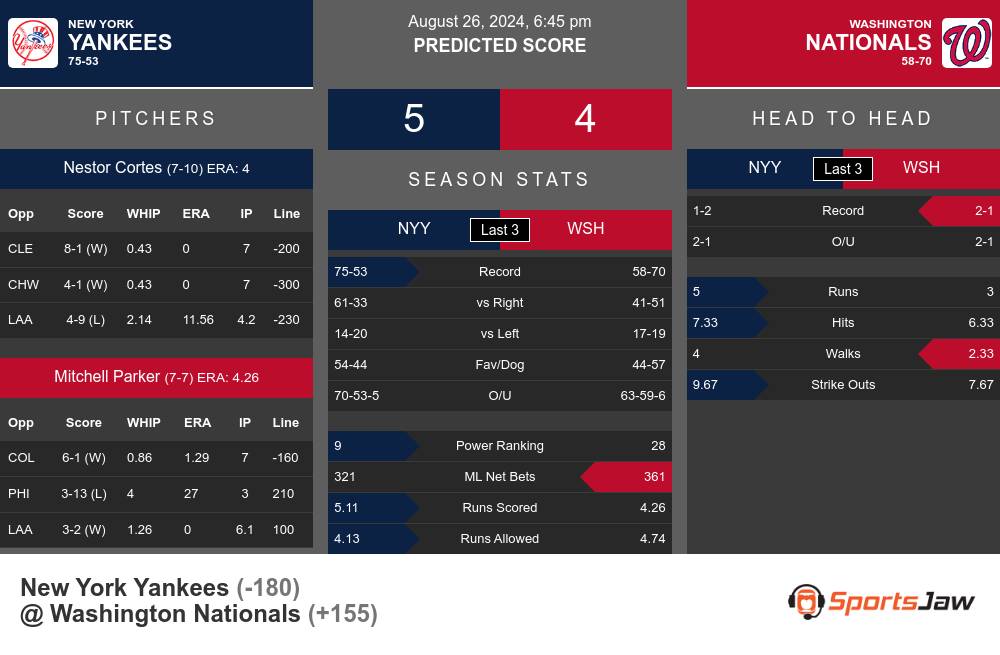 Yankees vs Nationals prediction infographic 