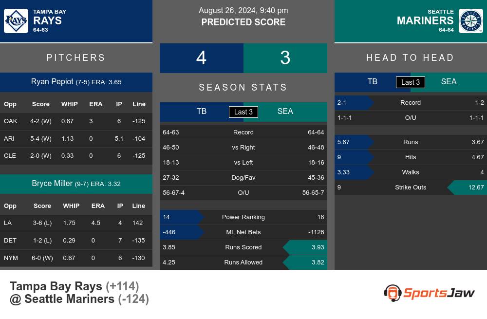 Rays vs Mariners prediction infographic 