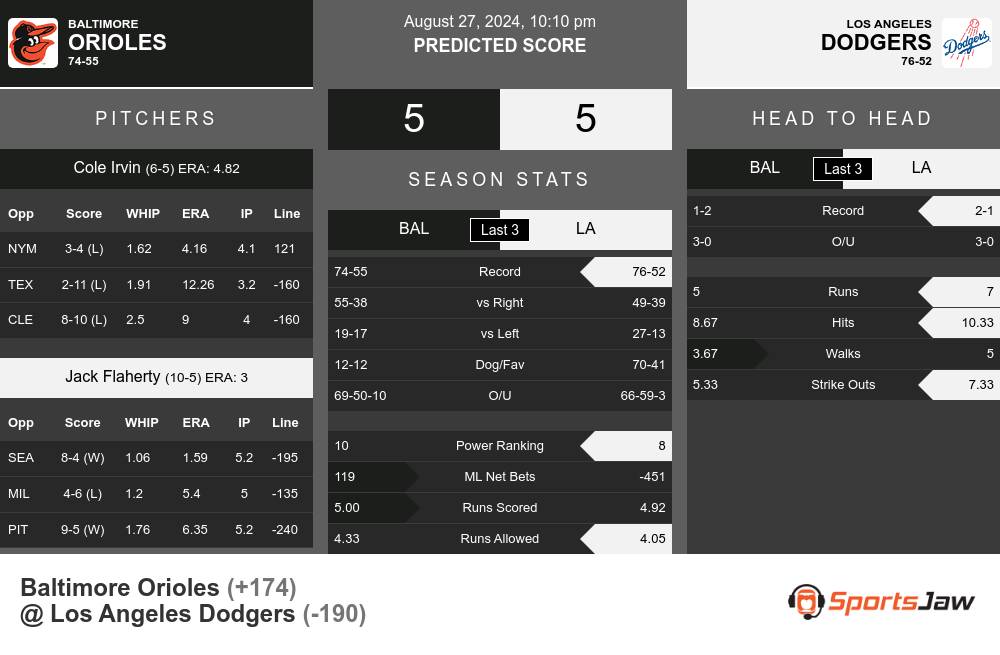 Orioles vs Dodgers prediction infographic 