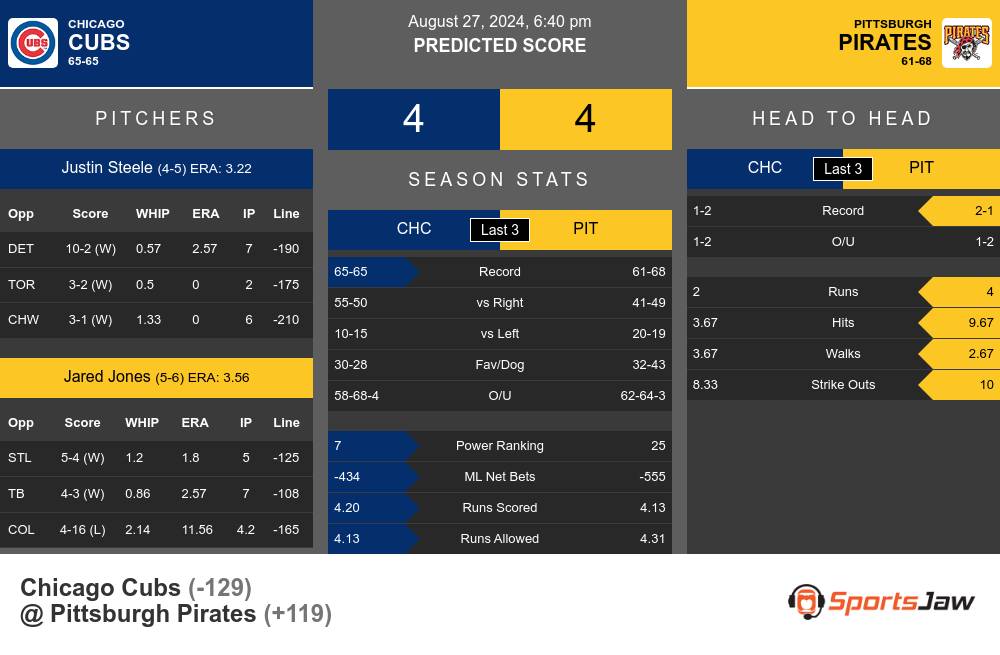 Chicago Cubs vs Pittsburgh Pirates Stats