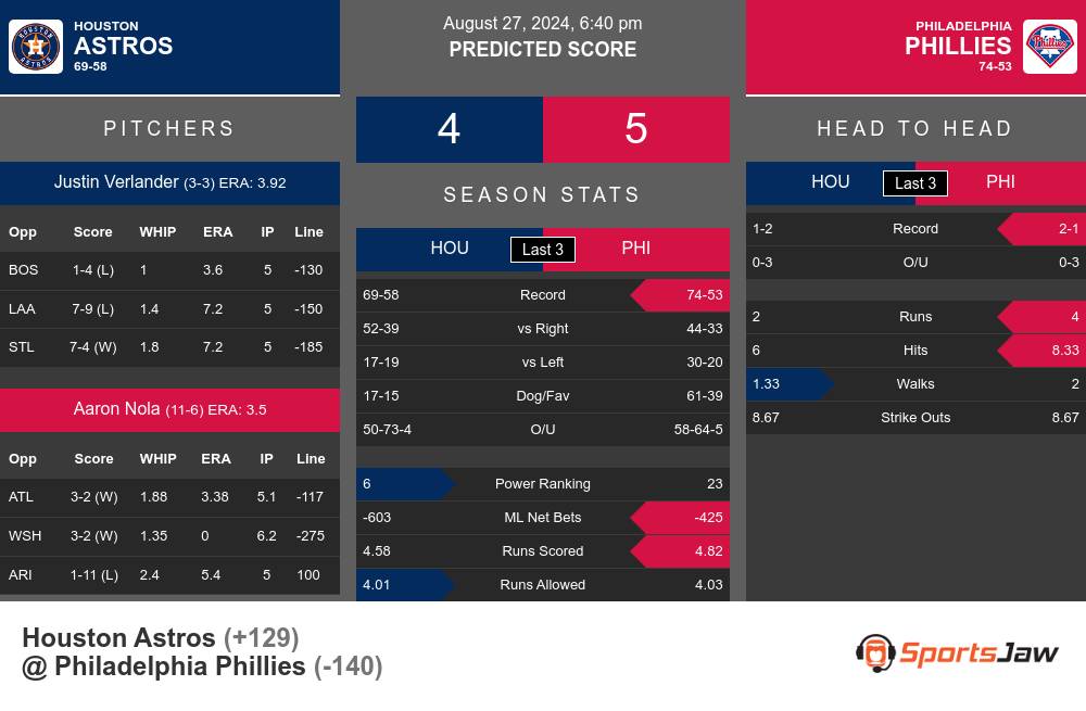 Astros vs Phillies prediction infographic 