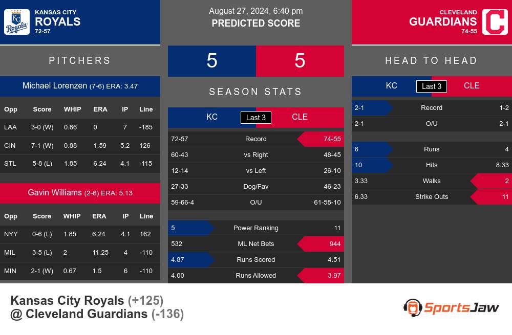 Royals vs Guardians prediction infographic 