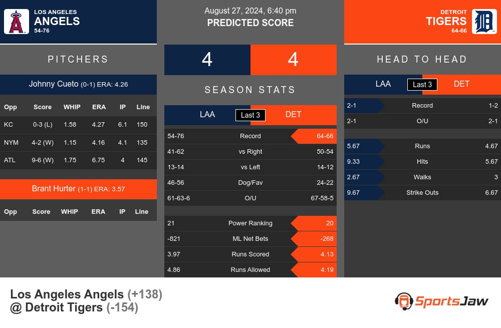 Angels vs Tigers prediction infographic 