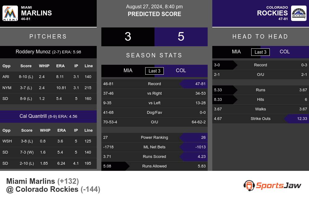 Marlins vs Rockies prediction infographic 