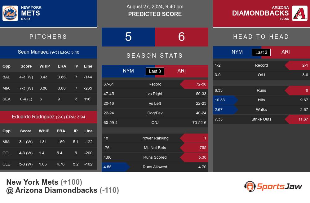 New York Mets vs Arizona Diamondbacks Stats