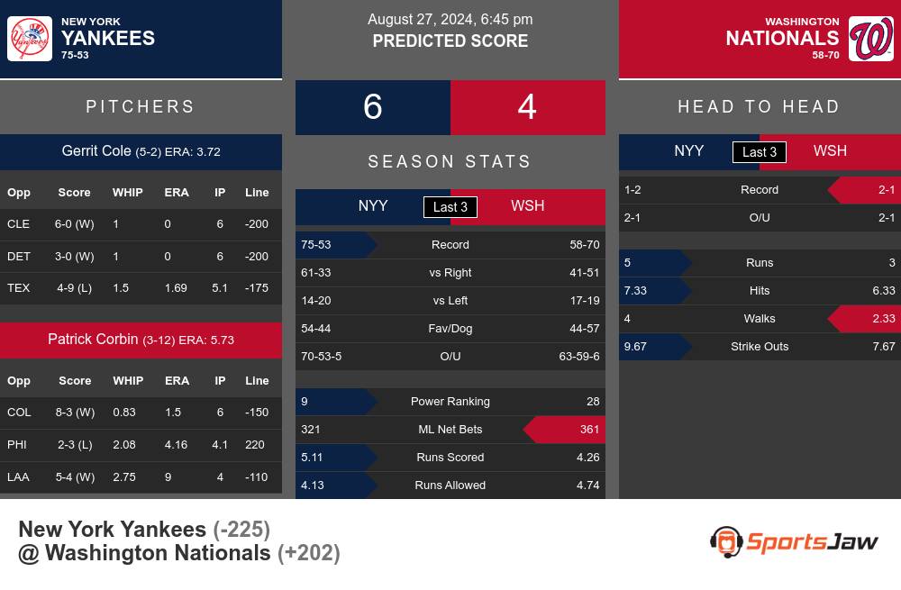 Yankees vs Nationals prediction infographic 