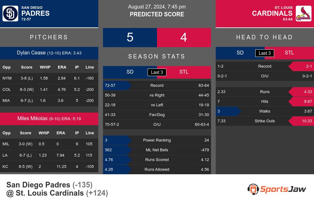 Padres vs Cardinals prediction infographic 