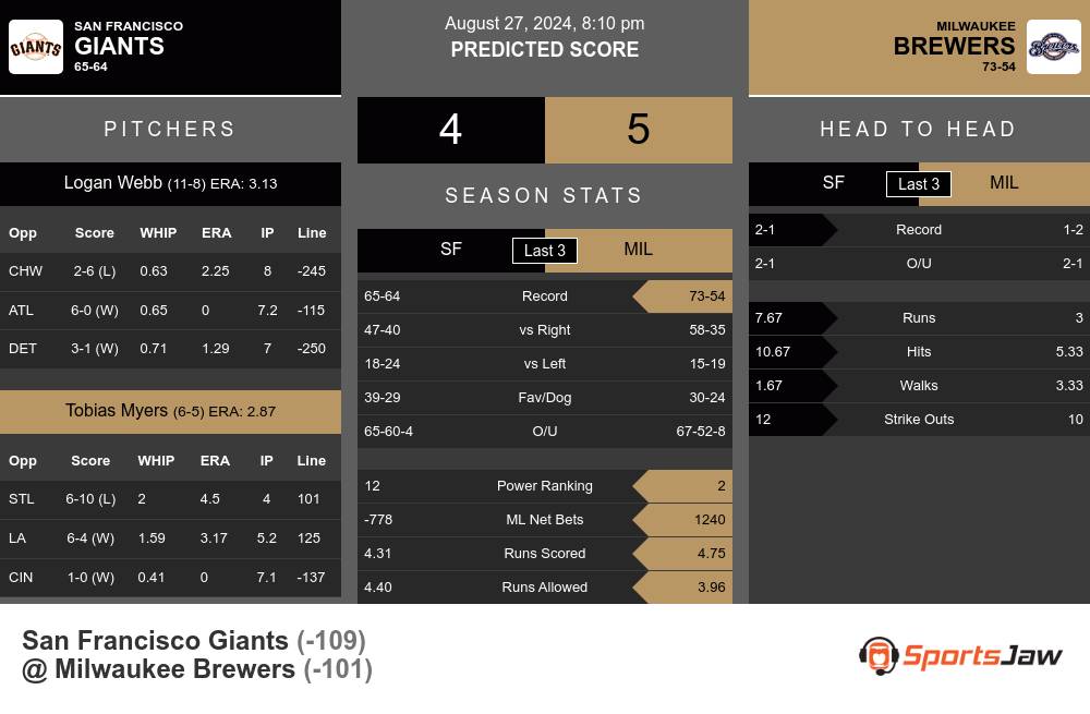 Giants vs Brewers prediction infographic 