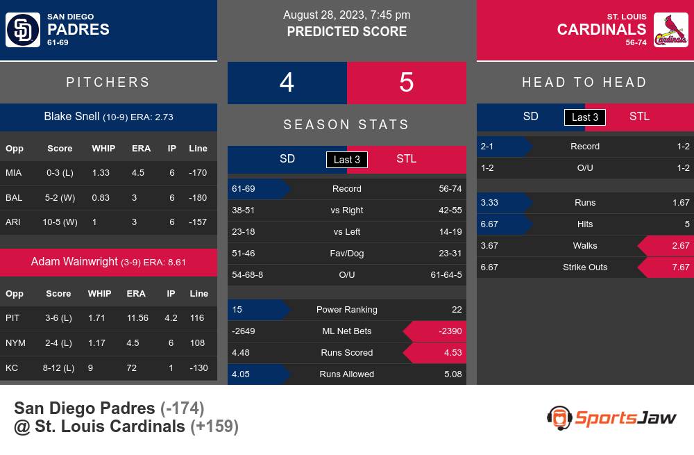 Cardinals vs. Padres Predictions & Picks - August 30