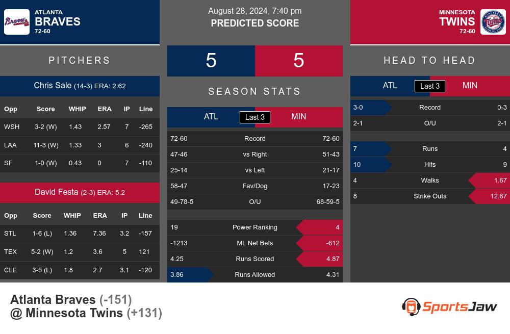 Braves vs Twins prediction infographic 